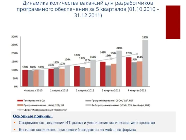 Динамика количества вакансий для разработчиков программного обеспечения за 5 кварталов (01.10.2010 –