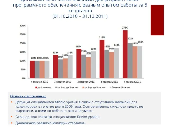 Динамика количества вакансий для разработчиков программного обеспечения с разным опытом работы за