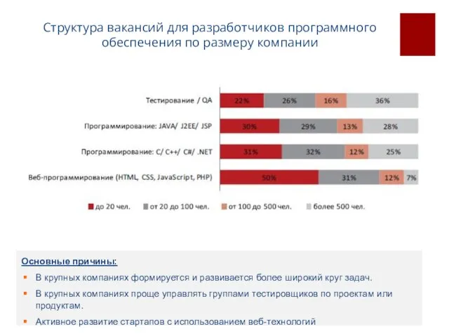 Структура вакансий для разработчиков программного обеспечения по размеру компании Основные причины: В