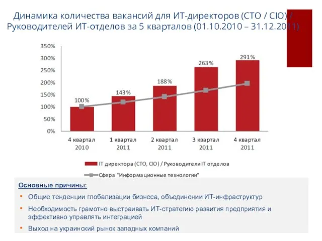 Динамика количества вакансий для ИТ-директоров (CTO / CIO) / Руководителей ИТ-отделов за