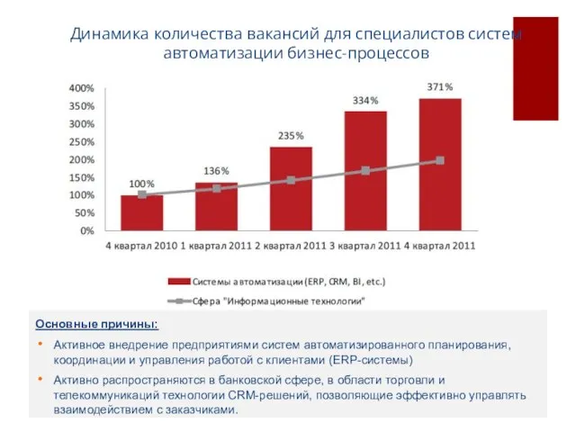 Динамика количества вакансий для специалистов систем автоматизации бизнес-процессов Основные причины: Активное внедрение