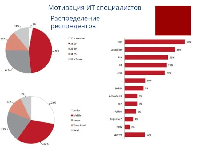 Мотивация ИТ специалистов Распределение респондентов