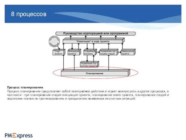 8 процессов Процесс планирования Процесс планирования представляет собой повторяемое действие и играет