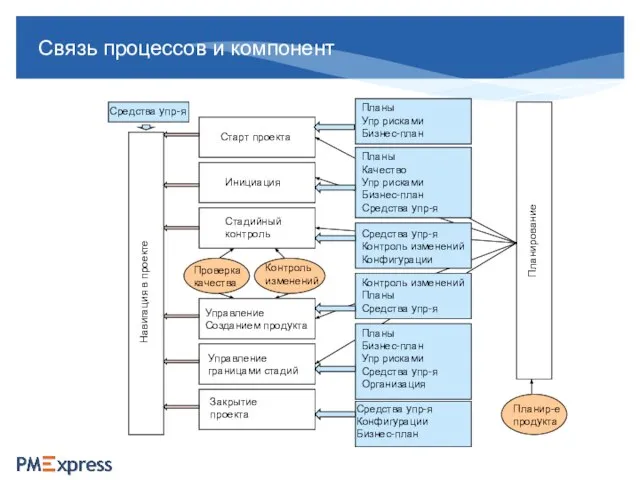 Связь процессов и компонент Навигация в проекте Средства упр-я Старт проекта Инициация