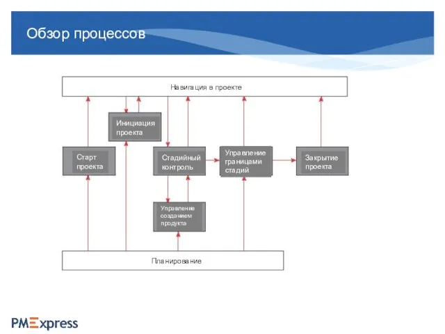 Обзор процессов Планирование Навигация в проекте Старт проекта Инициация проекта Стадийный контроль