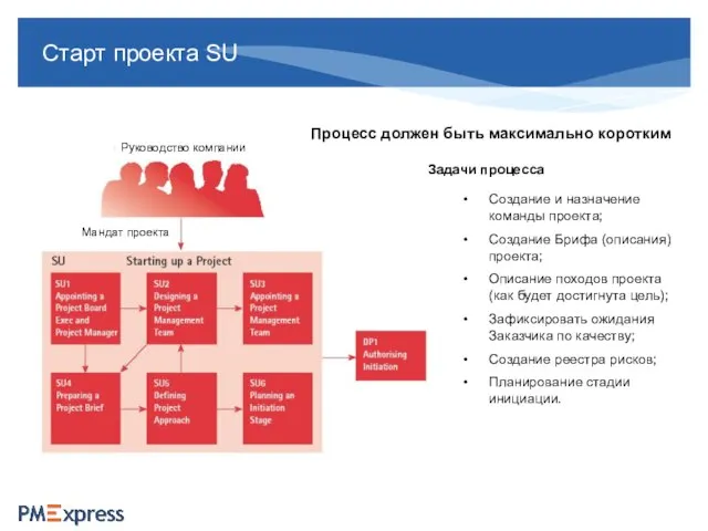 Старт проекта SU Процесс должен быть максимально коротким Мандат проекта Руководство компании