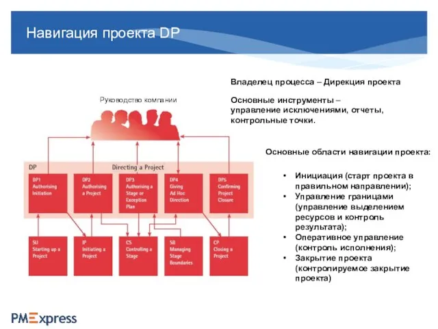 Навигация проекта DP Руководство компании Владелец процесса – Дирекция проекта Основные инструменты