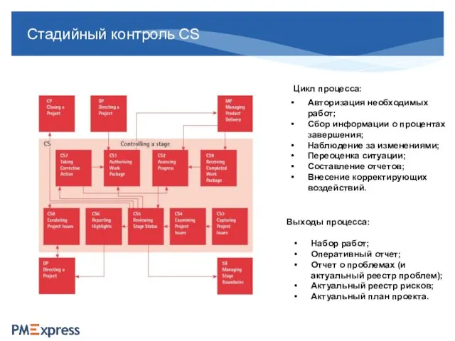 Стадийный контроль CS Цикл процесса: Авторизация необходимых работ; Сбор информации о процентах