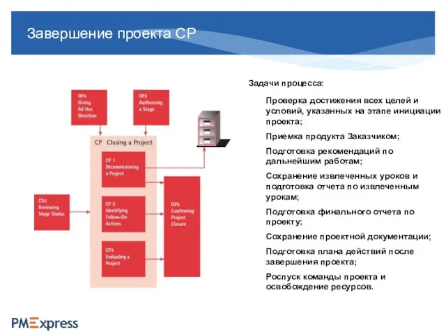 Завершение проекта CP Задачи процесса: Проверка достижения всех целей и условий, указанных