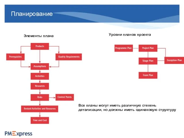 Планирование Уровни планов проекта Элементы плана Все планы могут иметь различную степень