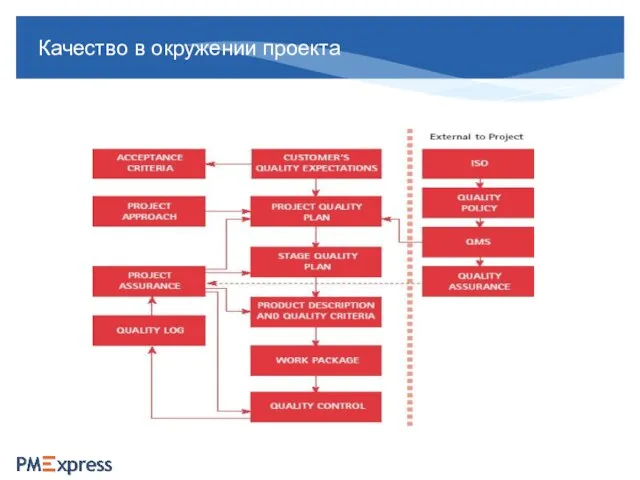 Качество в окружении проекта