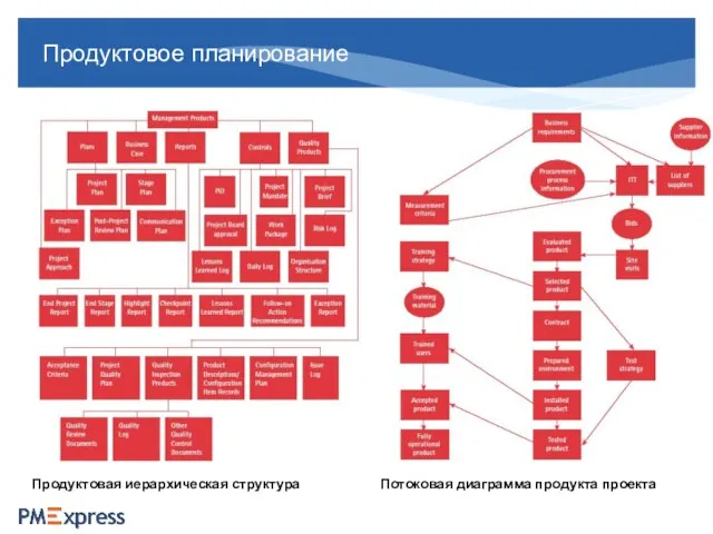 Продуктовое планирование Потоковая диаграмма продукта проекта Продуктовая иерархическая структура