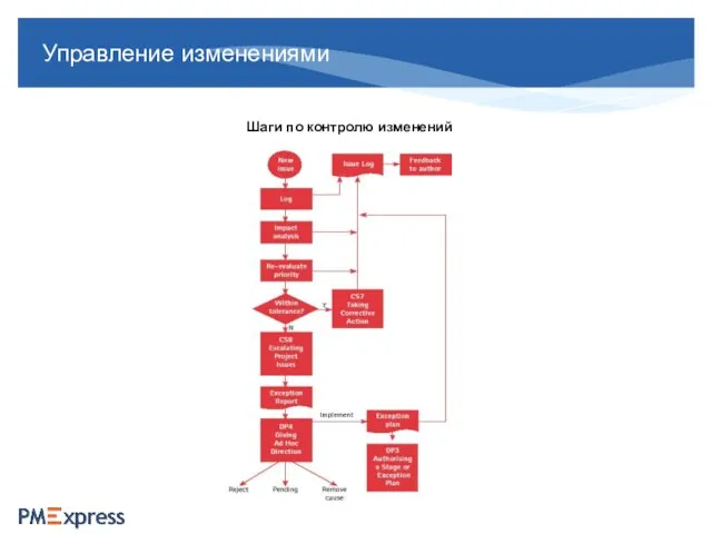 Управление изменениями Шаги по контролю изменений