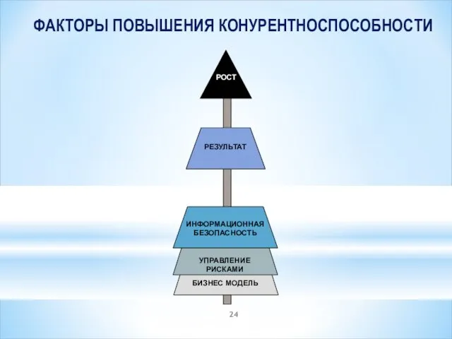 ФАКТОРЫ ПОВЫШЕНИЯ КОНУРЕНТНОСПОСОБНОСТИ РОСТ РЕЗУЛЬТАТ ИНФОРМАЦИОННАЯ БЕЗОПАСНОСТЬ УПРАВЛЕНИЕ РИСКАМИ БИЗНЕС МОДЕЛЬ