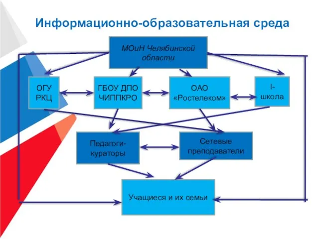 Информационно-образовательная среда МОиН Челябинской области ОГУ РКЦ ГБОУ ДПО ЧИППКРО ОАО «Ростелеком»