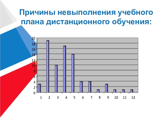 Причины невыполнения учебного плана дистанционного обучения: