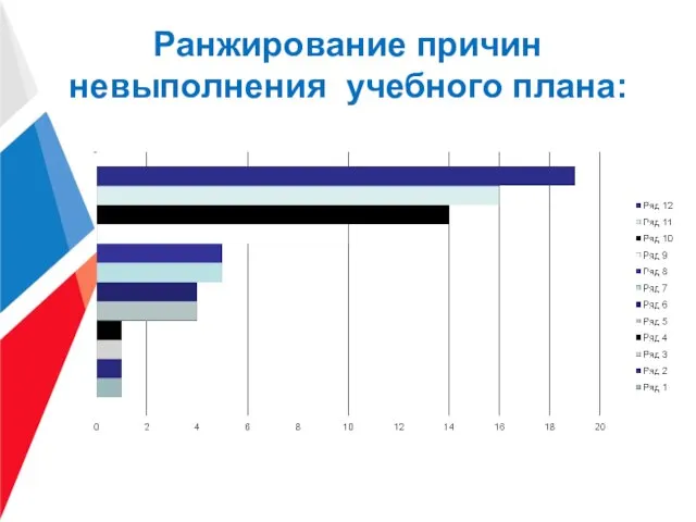 Ранжирование причин невыполнения учебного плана: