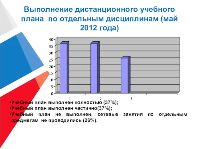 Выполнение дистанционного учебного плана по отдельным дисциплинам (май 2012 года) Учебный план