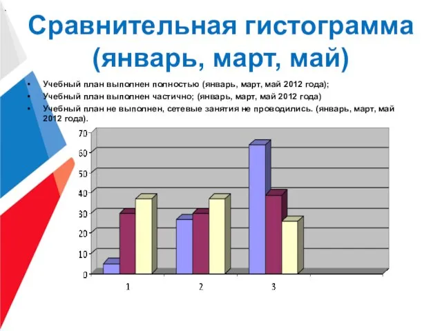 Сравнительная гистограмма (январь, март, май) Учебный план выполнен полностью (январь, март, май