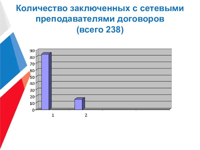 Количество заключенных с сетевыми преподавателями договоров (всего 238)