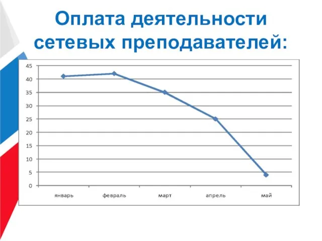 Оплата деятельности сетевых преподавателей: