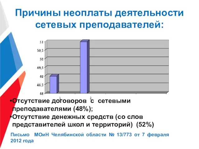 Причины неоплаты деятельности сетевых преподавателей: Отсутствие договоров с сетевыми преподавателями (48%); Отсутствие