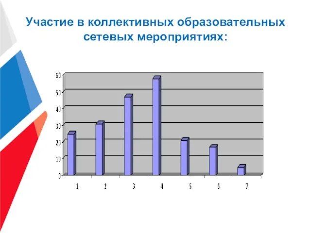 Участие в коллективных образовательных сетевых мероприятиях: