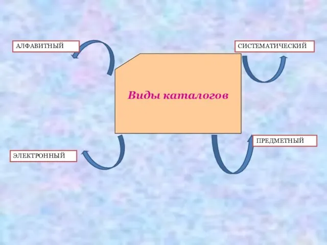 Виды каталогов АЛФАВИТНЫЙ СИСТЕМАТИЧЕСКИЙ ЭЛЕКТРОННЫЙ ПРЕДМЕТНЫЙ