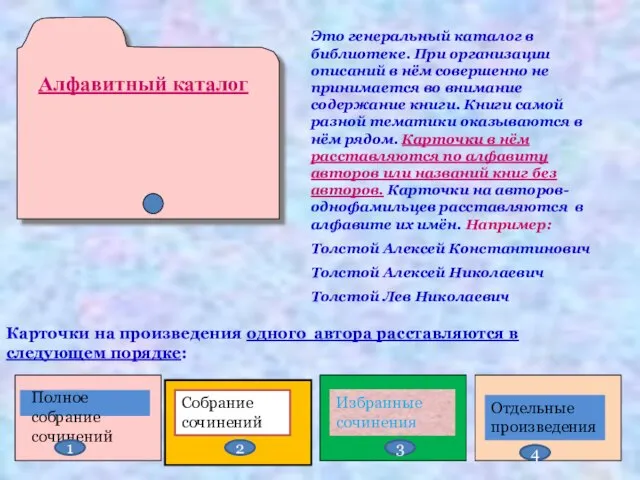 Алфавитный каталог Это генеральный каталог в библиотеке. При организации описаний в нём