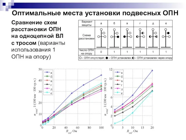 Сравнение схем расстановки ОПН на одноцепной ВЛ с тросом (варианты использования 1