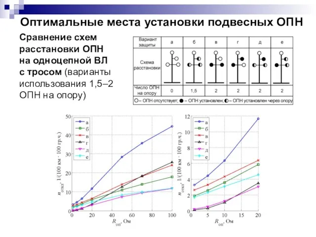 Сравнение схем расстановки ОПН на одноцепной ВЛ с тросом (варианты использования 1,5–2