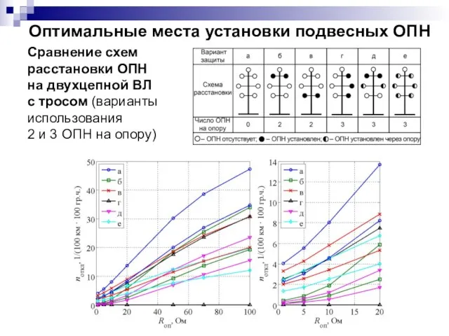 Оптимальные места установки подвесных ОПН Сравнение схем расстановки ОПН на двухцепной ВЛ