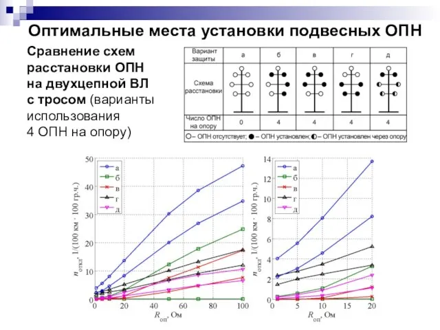 Оптимальные места установки подвесных ОПН Сравнение схем расстановки ОПН на двухцепной ВЛ