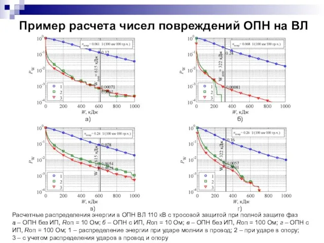 Пример расчета чисел повреждений ОПН на ВЛ а) б) Расчетные распределения энергии