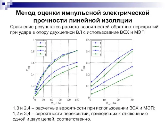 Сравнение результатов расчета вероятностей обратных перекрытий при ударе в опору двухцепной ВЛ