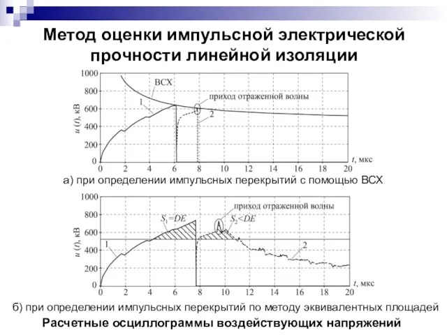 Расчетные осциллограммы воздействующих напряжений а) при определении импульсных перекрытий с помощью ВСХ