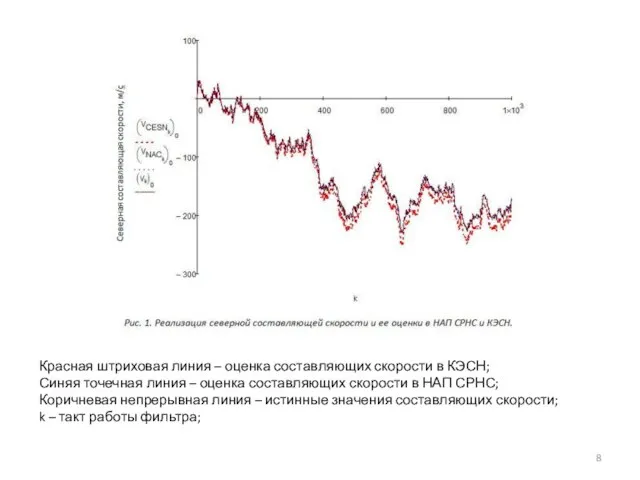 Красная штриховая линия – оценка составляющих скорости в КЭСН; Синяя точечная линия