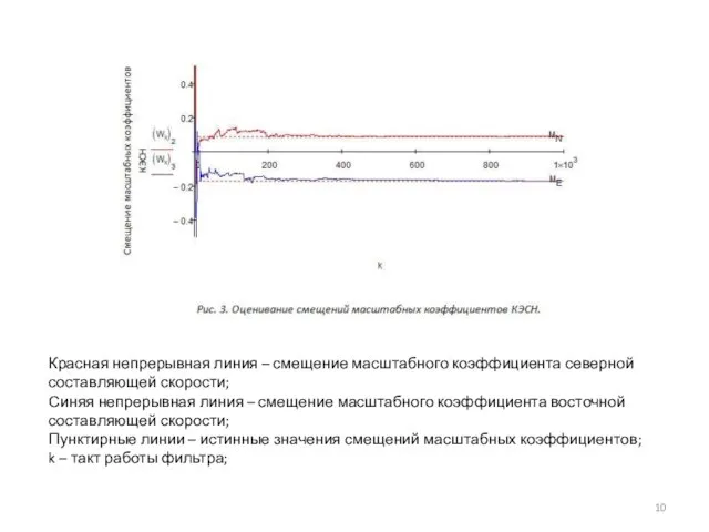 Красная непрерывная линия – смещение масштабного коэффициента северной составляющей скорости; Синяя непрерывная