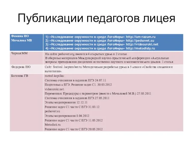 Публикации педагогов лицея