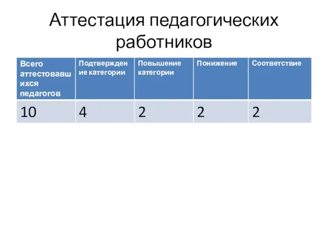 Аттестация педагогических работников