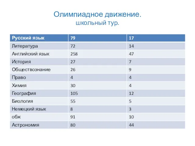 Олимпиадное движение. школьный тур.