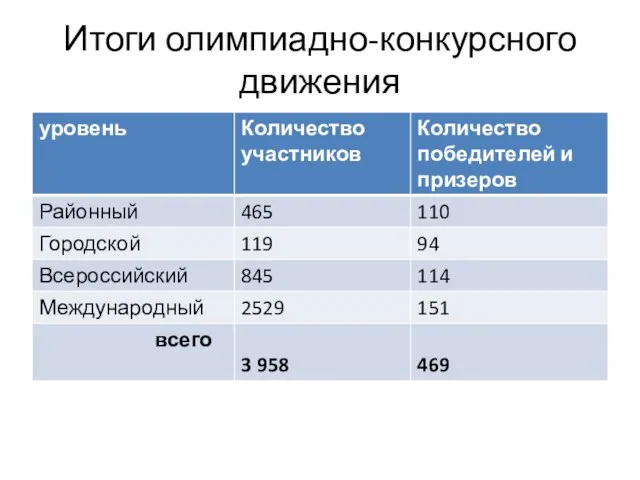 Итоги олимпиадно-конкурсного движения