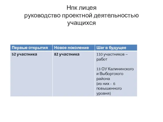 Нпк лицея руководство проектной деятельностью учащихся