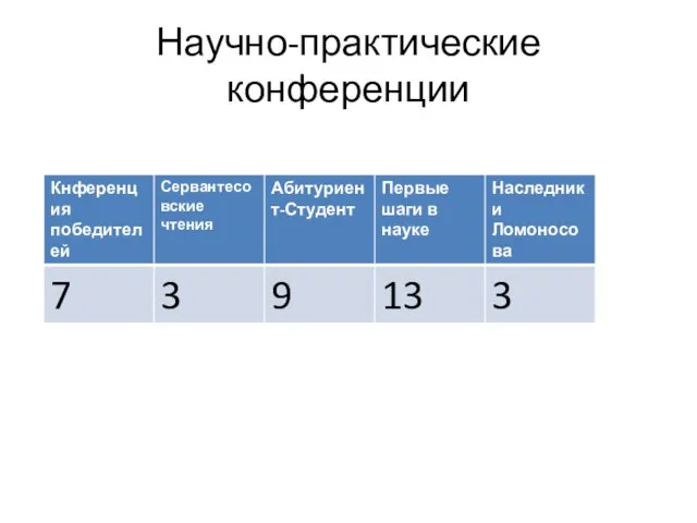 Научно-практические конференции