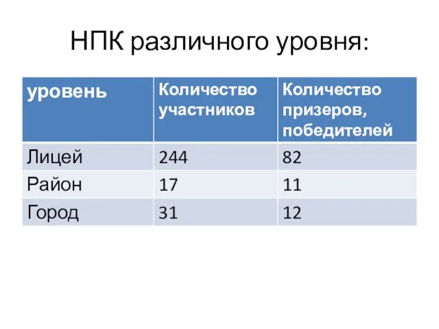 НПК различного уровня: