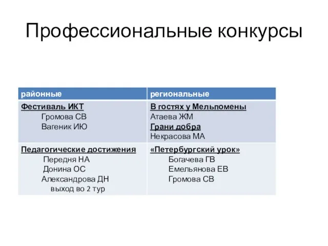 Профессиональные конкурсы