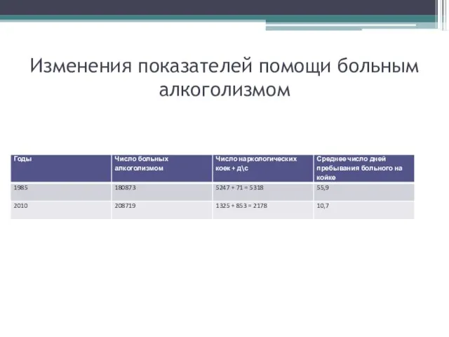 Изменения показателей помощи больным алкоголизмом