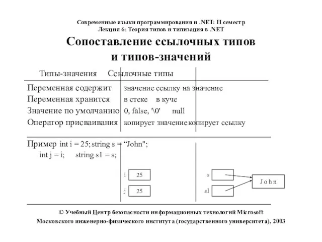 Типы-значения Ссылочные типы Переменная содержит значение ссылку на значение Переменная хранится в