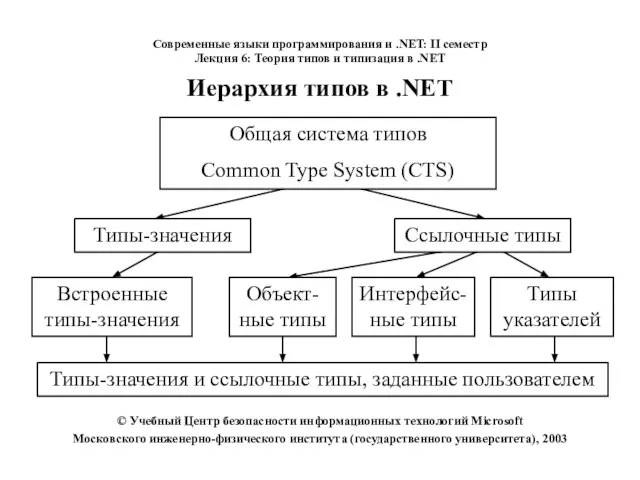 Современные языки программирования и .NET: II семестр Лекция 6: Теория типов и