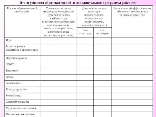 Итоги усвоения образовательной и дополнительной программы ребенком